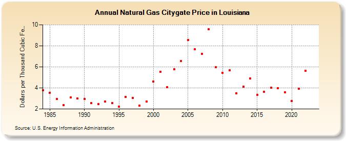 Natural Gas Citygate Price in Louisiana  (Dollars per Thousand Cubic Feet)