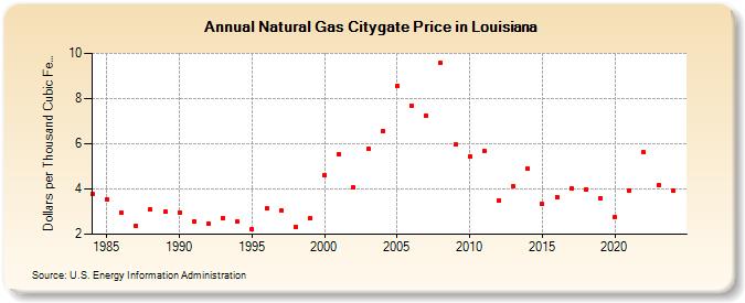 Natural Gas Citygate Price in Louisiana  (Dollars per Thousand Cubic Feet)