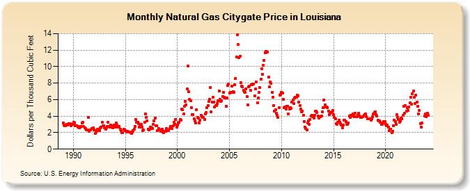 Natural Gas Citygate Price in Louisiana  (Dollars per Thousand Cubic Feet)