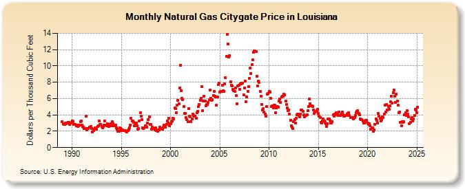 Natural Gas Citygate Price in Louisiana  (Dollars per Thousand Cubic Feet)