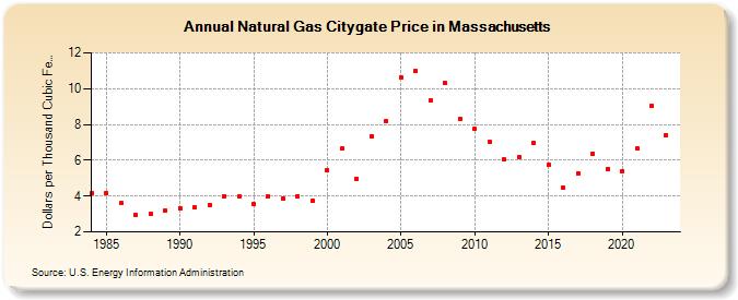 Natural Gas Citygate Price in Massachusetts  (Dollars per Thousand Cubic Feet)