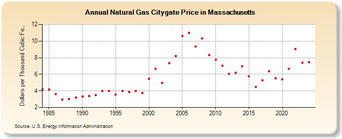 Natural Gas Citygate Price in Massachusetts  (Dollars per Thousand Cubic Feet)