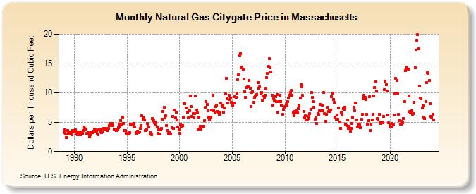 Natural Gas Citygate Price in Massachusetts  (Dollars per Thousand Cubic Feet)