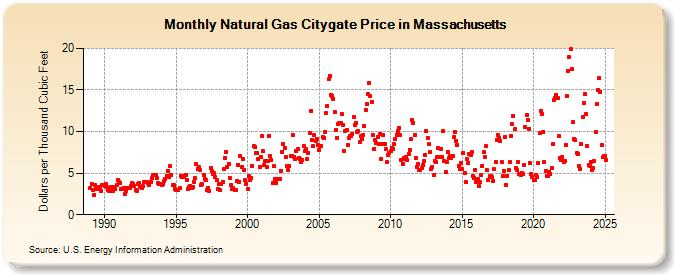 Natural Gas Citygate Price in Massachusetts  (Dollars per Thousand Cubic Feet)