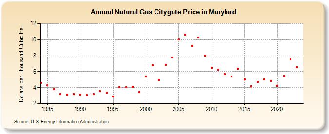 Natural Gas Citygate Price in Maryland  (Dollars per Thousand Cubic Feet)