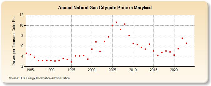 Natural Gas Citygate Price in Maryland  (Dollars per Thousand Cubic Feet)