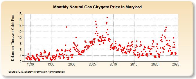 Natural Gas Citygate Price in Maryland  (Dollars per Thousand Cubic Feet)