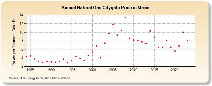 Natural Gas Citygate Price in Maine  (Dollars per Thousand Cubic Feet)