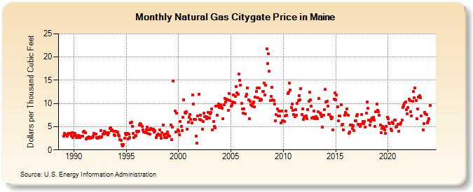 Natural Gas Citygate Price in Maine  (Dollars per Thousand Cubic Feet)