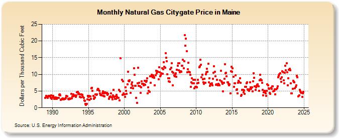 Natural Gas Citygate Price in Maine  (Dollars per Thousand Cubic Feet)