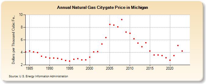 Natural Gas Citygate Price in Michigan  (Dollars per Thousand Cubic Feet)