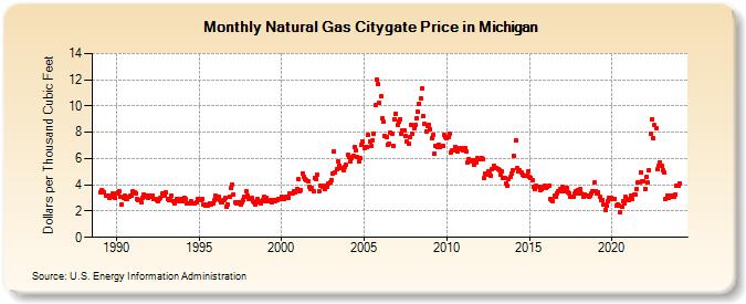 Natural Gas Citygate Price in Michigan  (Dollars per Thousand Cubic Feet)