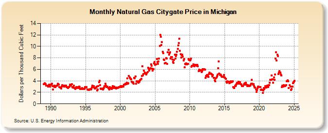 Natural Gas Citygate Price in Michigan  (Dollars per Thousand Cubic Feet)