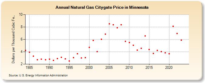 Natural Gas Citygate Price in Minnesota  (Dollars per Thousand Cubic Feet)