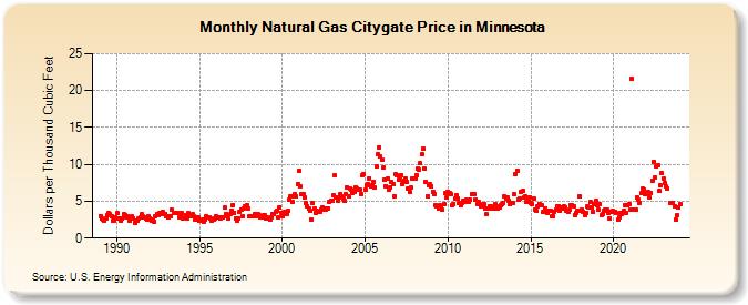 Natural Gas Citygate Price in Minnesota  (Dollars per Thousand Cubic Feet)