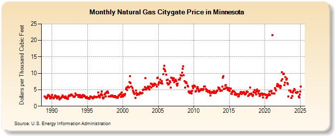 Natural Gas Citygate Price in Minnesota  (Dollars per Thousand Cubic Feet)