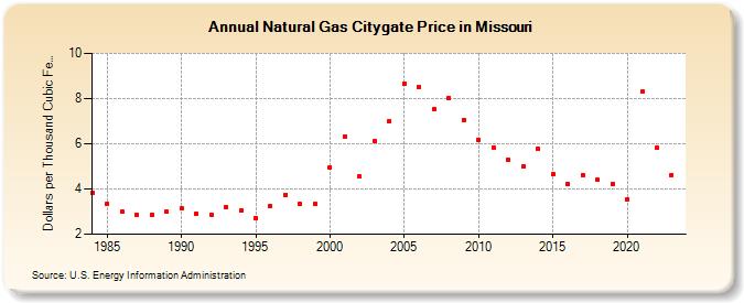 Natural Gas Citygate Price in Missouri  (Dollars per Thousand Cubic Feet)