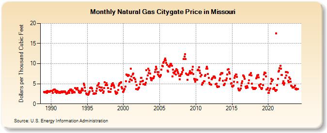Natural Gas Citygate Price in Missouri  (Dollars per Thousand Cubic Feet)