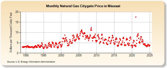 Natural Gas Citygate Price in Missouri  (Dollars per Thousand Cubic Feet)