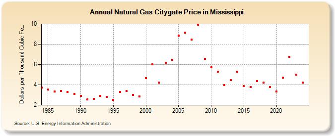 Natural Gas Citygate Price in Mississippi  (Dollars per Thousand Cubic Feet)