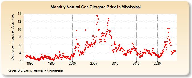 Natural Gas Citygate Price in Mississippi  (Dollars per Thousand Cubic Feet)
