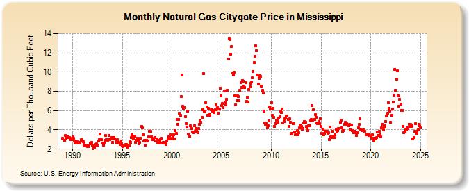 Natural Gas Citygate Price in Mississippi  (Dollars per Thousand Cubic Feet)