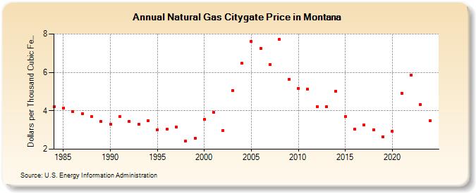 Natural Gas Citygate Price in Montana  (Dollars per Thousand Cubic Feet)