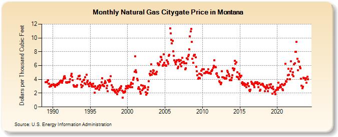 Natural Gas Citygate Price in Montana  (Dollars per Thousand Cubic Feet)