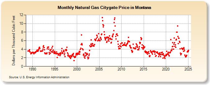 Natural Gas Citygate Price in Montana  (Dollars per Thousand Cubic Feet)