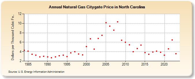 Natural Gas Citygate Price in North Carolina  (Dollars per Thousand Cubic Feet)