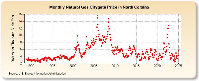 Natural Gas Citygate Price in North Carolina  (Dollars per Thousand Cubic Feet)