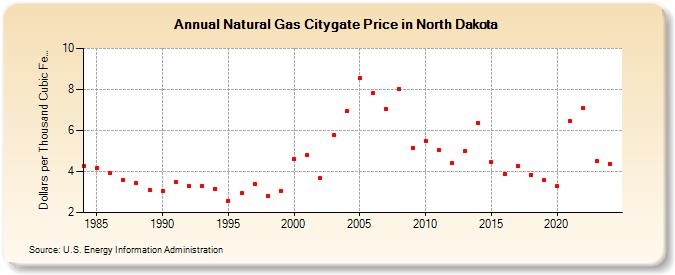 Natural Gas Citygate Price in North Dakota  (Dollars per Thousand Cubic Feet)