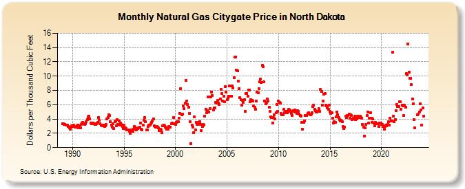 Natural Gas Citygate Price in North Dakota  (Dollars per Thousand Cubic Feet)