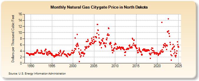 Natural Gas Citygate Price in North Dakota  (Dollars per Thousand Cubic Feet)