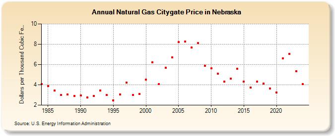 Natural Gas Citygate Price in Nebraska  (Dollars per Thousand Cubic Feet)