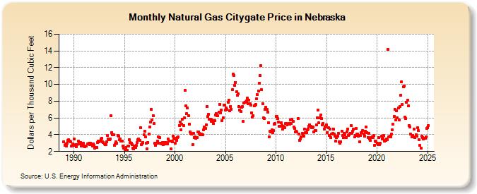 Natural Gas Citygate Price in Nebraska  (Dollars per Thousand Cubic Feet)