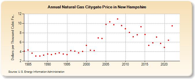 Natural Gas Citygate Price in New Hampshire  (Dollars per Thousand Cubic Feet)