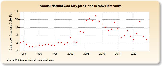 Natural Gas Citygate Price in New Hampshire  (Dollars per Thousand Cubic Feet)