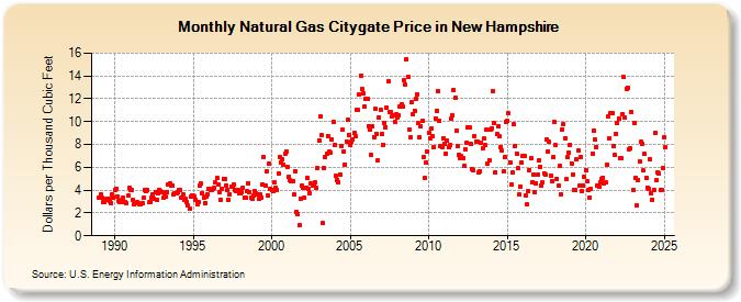 Natural Gas Citygate Price in New Hampshire  (Dollars per Thousand Cubic Feet)