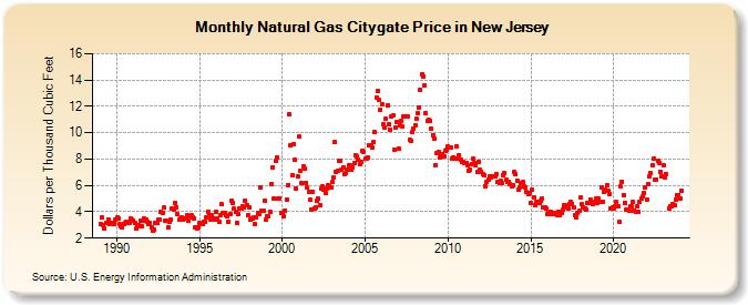 Natural Gas Citygate Price in New Jersey  (Dollars per Thousand Cubic Feet)