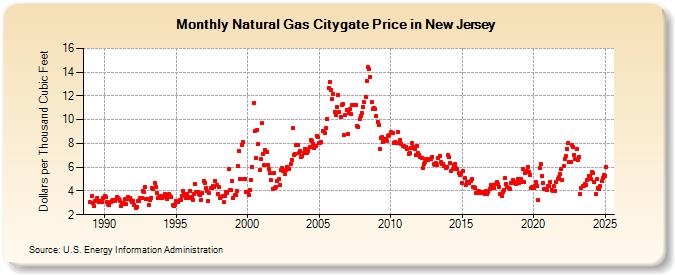 Natural Gas Citygate Price in New Jersey  (Dollars per Thousand Cubic Feet)