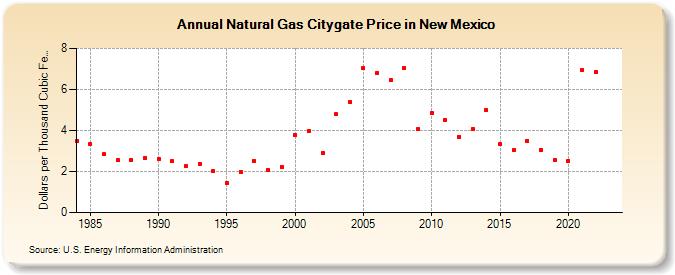 Natural Gas Citygate Price in New Mexico  (Dollars per Thousand Cubic Feet)