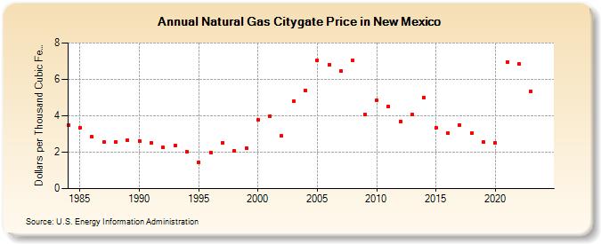 Natural Gas Citygate Price in New Mexico  (Dollars per Thousand Cubic Feet)