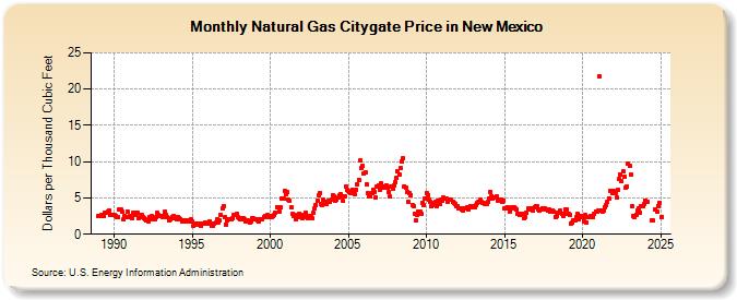 Natural Gas Citygate Price in New Mexico  (Dollars per Thousand Cubic Feet)