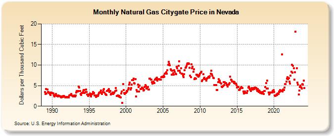 Natural Gas Citygate Price in Nevada  (Dollars per Thousand Cubic Feet)