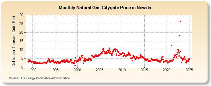 Natural Gas Citygate Price in Nevada  (Dollars per Thousand Cubic Feet)