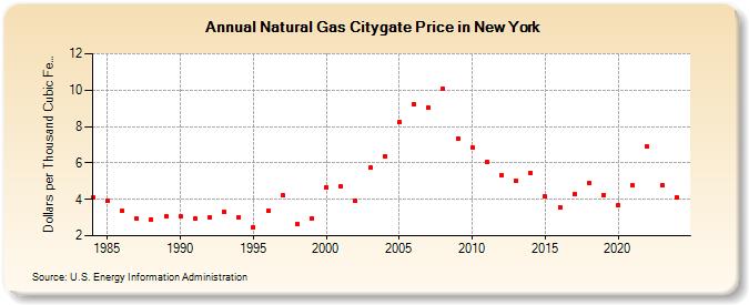 Natural Gas Citygate Price in New York  (Dollars per Thousand Cubic Feet)