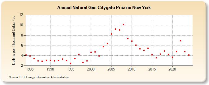 Natural Gas Citygate Price in New York  (Dollars per Thousand Cubic Feet)