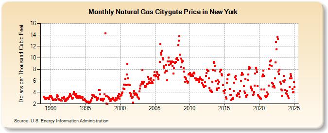 Natural Gas Citygate Price in New York  (Dollars per Thousand Cubic Feet)