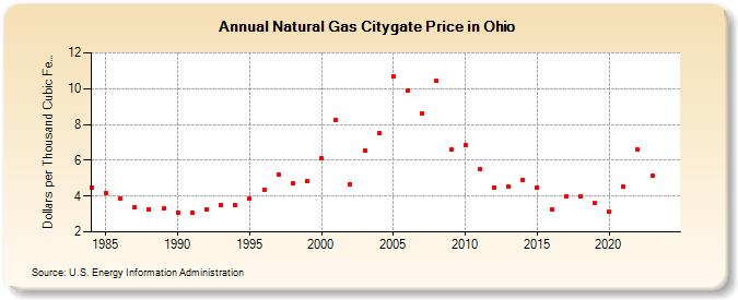 Natural Gas Citygate Price in Ohio  (Dollars per Thousand Cubic Feet)